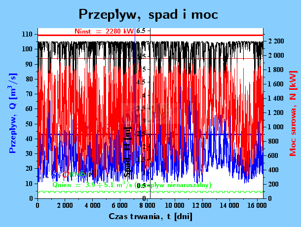 Wykres 1.b) Krzywe czasów trwania przepływów i spadów oraz wykres mocy elektrowni (MEW)