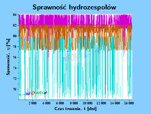 Wykres 7.b) sprawność hydrozespołów