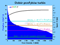 wykres dobor przelykow turbin Analiza produkcji energii w elektrowni wodnej (MEW) dla turbin (Kaplana, Francisa i śmigłowej)