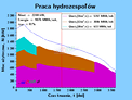 mew small hydro wykres praca hydrozespolow Analiza produkcji energii w elektrowni wodnej (MEW) dla turbin (Kaplana, Francisa i śmigłowej)