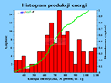 mew small hydro wykres produkcja energii histogram