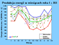 wykres-produkcja-energii-w-miesiacach-roku-I-XI