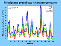 small hydro wykres przeplywy charakterystyczne WQ SQ NQ w okresie