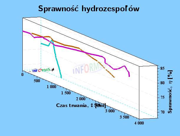 wykres sprawność hydrozespołów widok 3D 