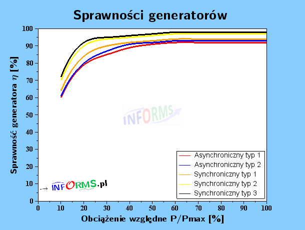 Wykres 4. sprawności generatorów asynchronicznych i synchronicznych
