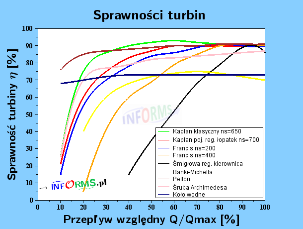 Wykres 2. Wykres sprawności turbin i maszyny wodnych Kaplan klasyczny, Kaplan poj. reg. łopatek ns=700, Francis ns=200,Banki-Michella, Pelton, śruba Archimedesa