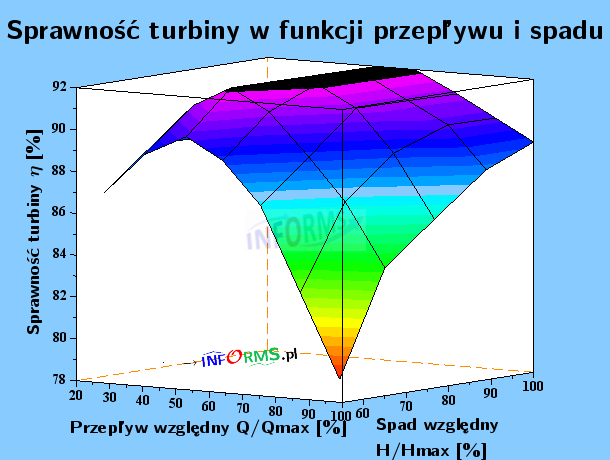 Wykres 3. Wykres sprawności turbiny Kaplan w funkcji przepływu i spadu (3D)