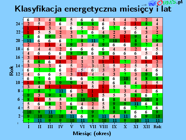 Klasyfikacja energetyczna miesięcy i lat dla okresu 25 lat kwantylowa
