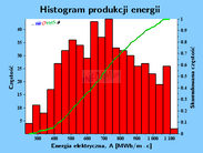 wykres-produkcja-energii-histogram