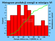 wykres-produkcja-energii-histogram-miesiac