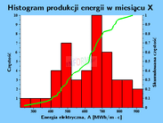 Wykres 24. 2) Histogram produkcji energii elektrycznej wybranych miesięcy