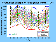 wykres-produkcja-energii-w-miesiacach-roku-I-XII