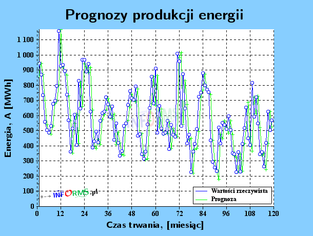 Wykres 2. Przykład 119 miesięcznych prognoz wygasłych (ex post) i prognozy bieżącej (ex ante) dla okresu 10 lat analizy dla jednej z kilkudziesięciu prognoz